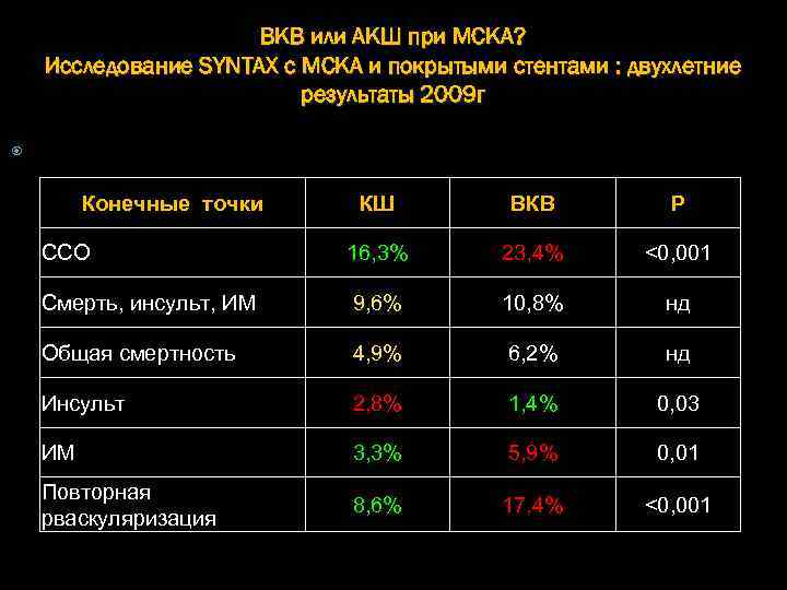 ВКВ или АКШ при МСКА? Исследование SYNTAX с МСКА и покрытыми стентами : двухлетние