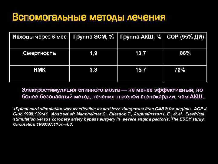 Вспомогальные методы лечения Исходы через 6 мес Группа ЭСМ, % Группа АКШ, % СОР