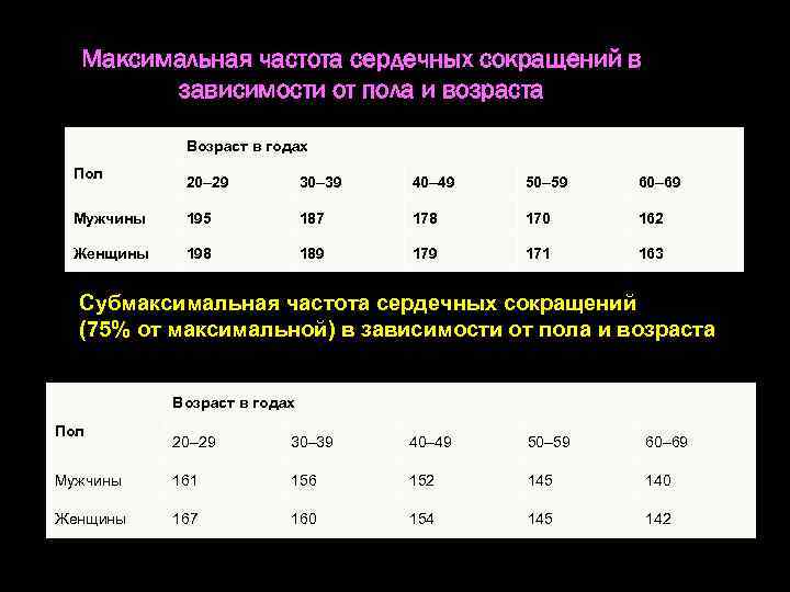 Максимальная частота сердечных сокращений в зависимости от пола и возраста Возраст в годах Пол
