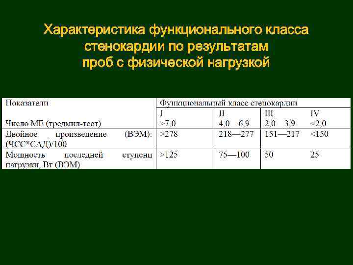 Характеристика функционального класса стенокардии по результатам проб с физической нагрузкой 