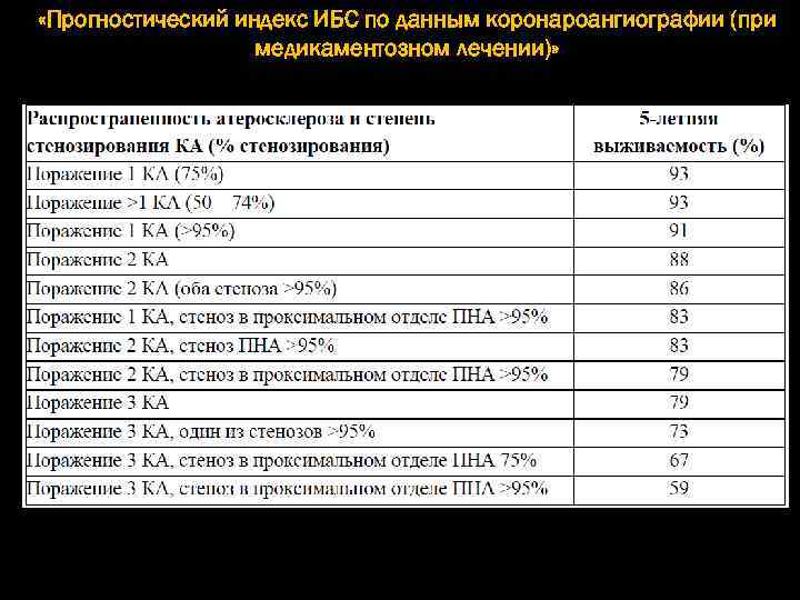  «Прогностический индекс ИБС по данным коронароангиографии (при медикаментозном лечении)» 