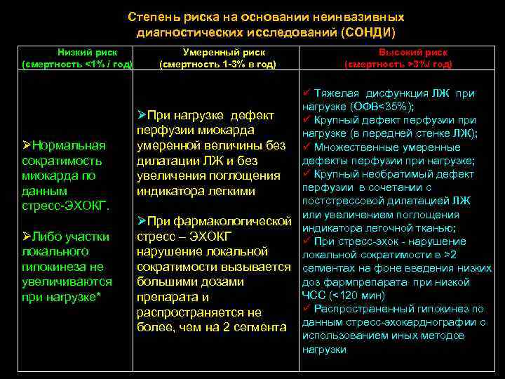 Степень риска на основании неинвазивных диагностических исследований (СОНДИ) Низкий риск (смертность <1% / год)