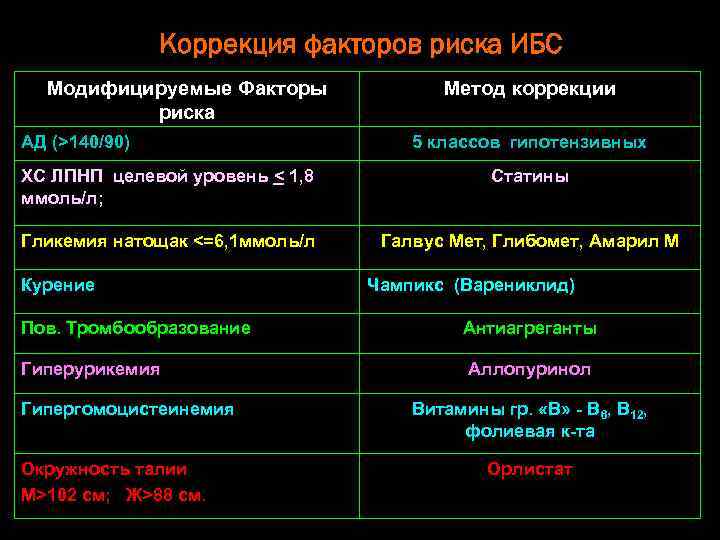 Коррекция факторов риска ИБС Модифицируемые Факторы риска АД (>140/90) Метод коррекции 5 классов гипотензивных