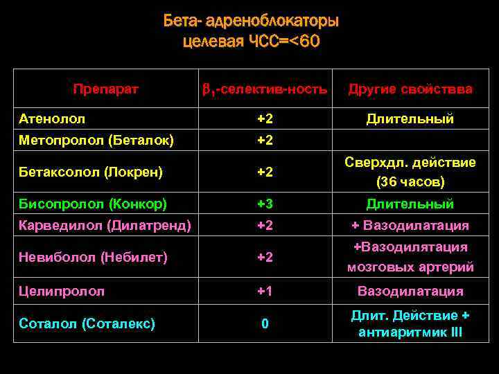 Бета- адреноблокаторы целевая ЧСС=<60 1 -селектив-ность Другие свойствва Атенолол +2 Длительный Метопролол (Беталок) +2