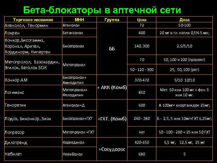 Бета-блокаторы в аптечной сети Торговое название Атенолол, Тенормин МНН Атенолол Локрен Конкор, Бисогамма, Коронал,