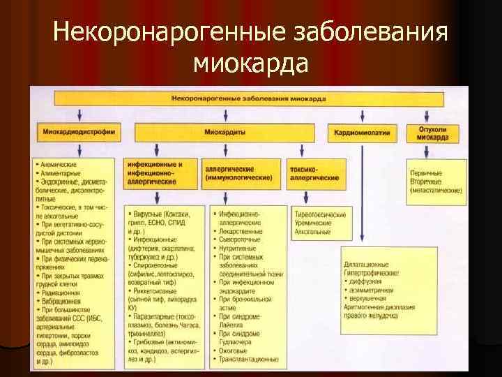 Некоронарогенные заболевания миокарда 