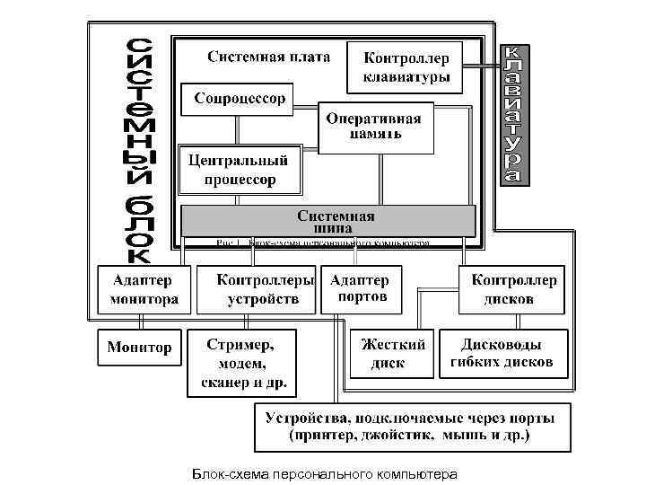 Блок-схема персонального компьютера 