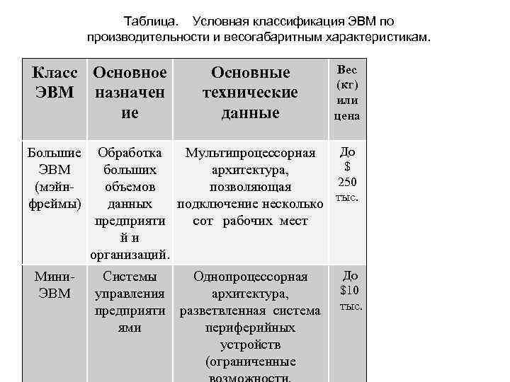 Условная таблица. Классификация ЭВМ таблица. Классификация ЭВМ базовые параметры. Классификация ПК таблица. Таблица классификация ЭВМ признак.