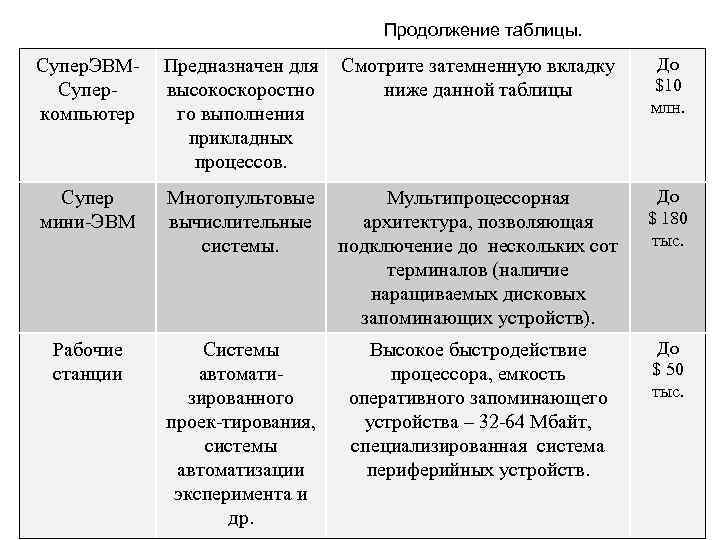 Продолжение таблицы. Супер. ЭВМСуперкомпьютер Предназначен для высокоскоростно го выполнения прикладных процессов. Смотрите затемненную вкладку