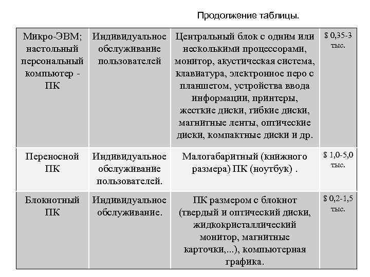 Продолжение таблицы. Микро-ЭВМ; Индивидуальное Центральный блок с одним или настольный обслуживание несколькими процессорами, персональный