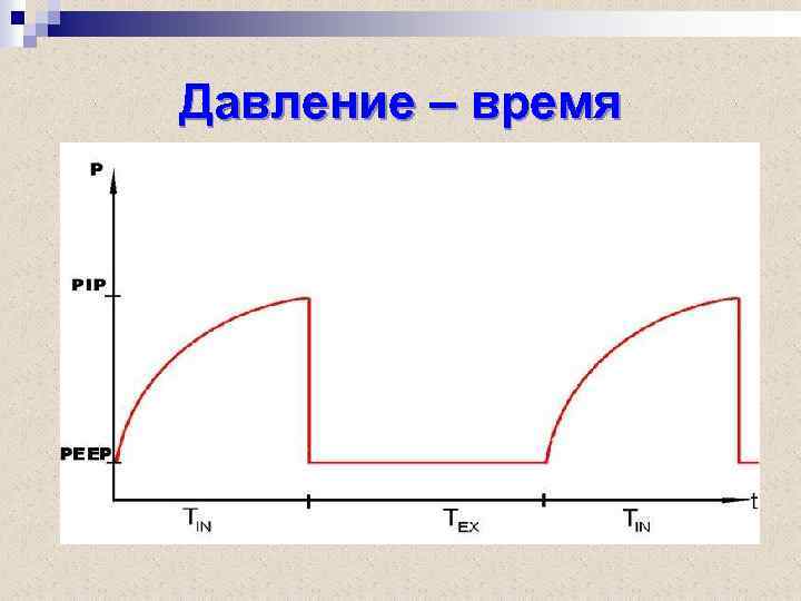 Давление – время 