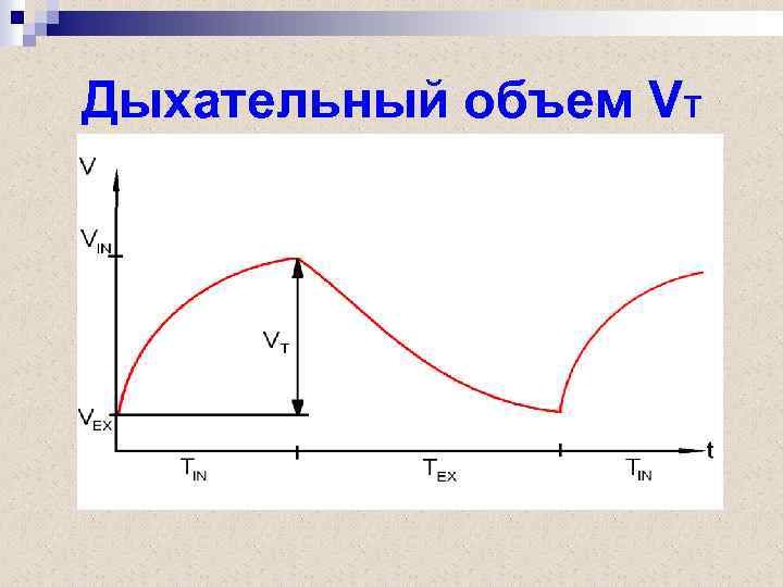 Дыхательный объем VT 