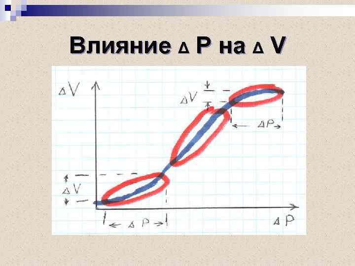 Влияние Δ Р на Δ V 