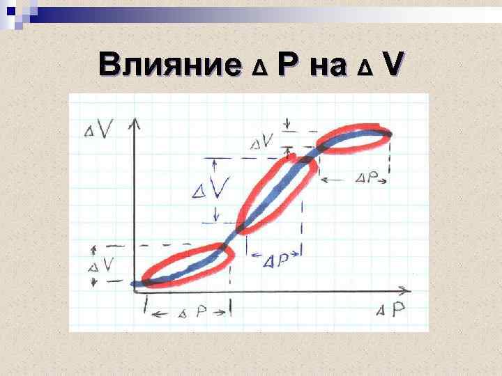 Влияние Δ Р на Δ V 