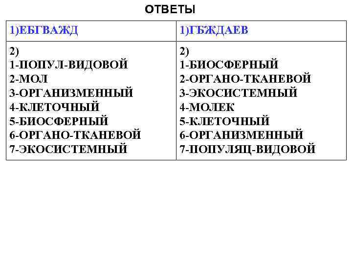 ОТВЕТЫ 1)ЕБГВАЖД 1)ГБЖДАЕВ 2) 1 -ПОПУЛ-ВИДОВОЙ 2 -МОЛ 3 -ОРГАНИЗМЕННЫЙ 4 -КЛЕТОЧНЫЙ 5 -БИОСФЕРНЫЙ