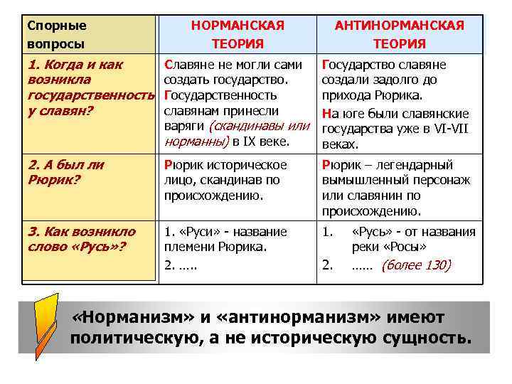 Спорные вопросы НОРМАНСКАЯ ТЕОРИЯ АНТИНОРМАНСКАЯ ТЕОРИЯ 1. Когда и как возникла государственность у славян?