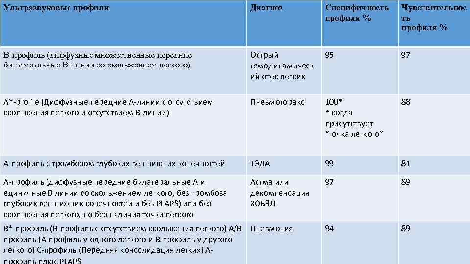 Ультразвуковые профили Диагноз Специфичность профиля % Чувствительнос ть профиля % B-профиль (диффузные множественные передние