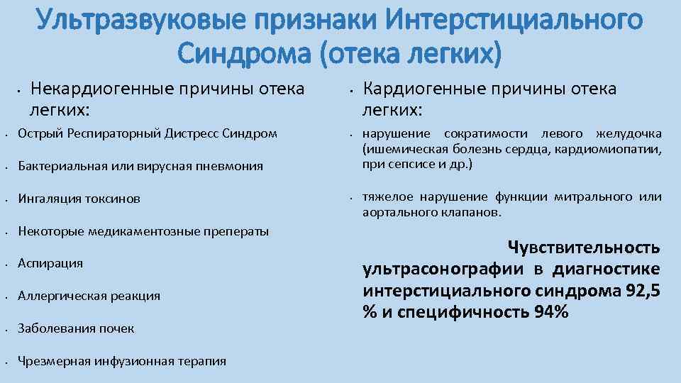 Ультразвуковые признаки Интерстициального Синдрома (отека легких) • Некардиогенные причины отека легких: • Острый Респираторный