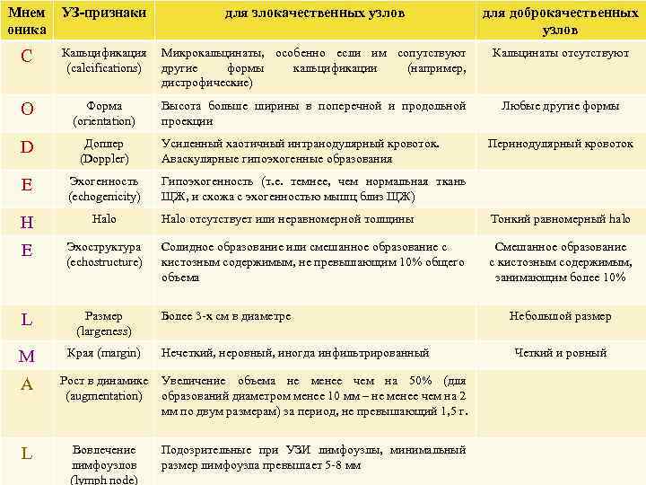 Мнем оника C УЗ-признаки Кальцификация Микрокальцинаты, особенно если им сопутствуют (calcifications) другие формы кальцификации