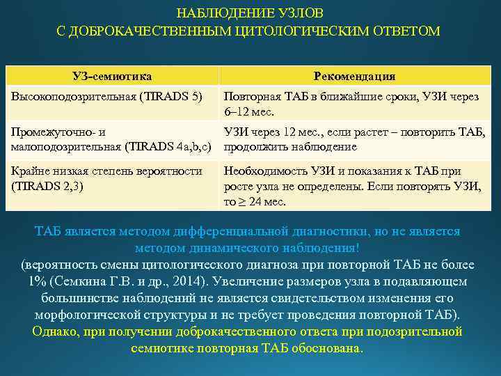  НАБЛЮДЕНИЕ УЗЛОВ С ДОБРОКАЧЕСТВЕННЫМ ЦИТОЛОГИЧЕСКИМ ОТВЕТОМ УЗ-семиотика Рекомендация Высокоподозрительная (TIRADS 5) Повторная ТАБ