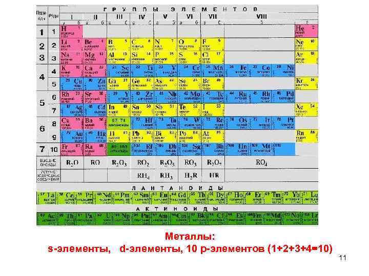 Металлы: s-элементы, d-элементы, 10 р-элементов (1+2+3+4=10) 11 