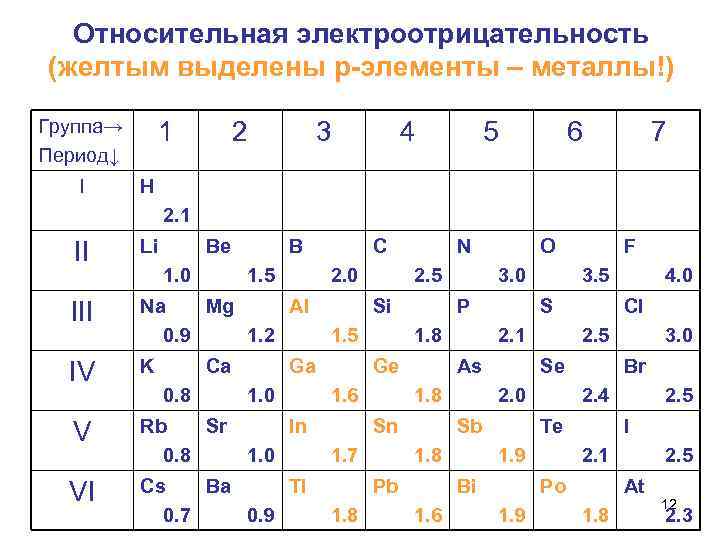 Относительная электроотрицательность (желтым выделены р-элементы – металлы!) Группа→ Период↓ I 1 2 3 4