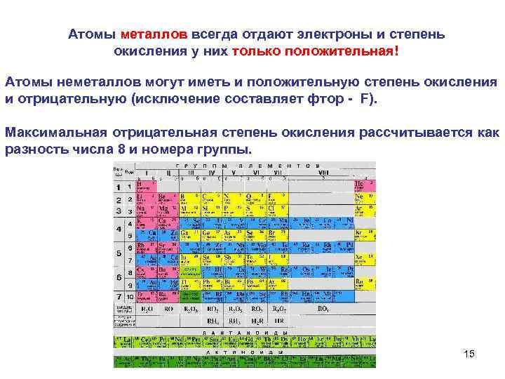 Атомы металлов всегда отдают электроны и степень окисления у них только положительная! Атомы неметаллов