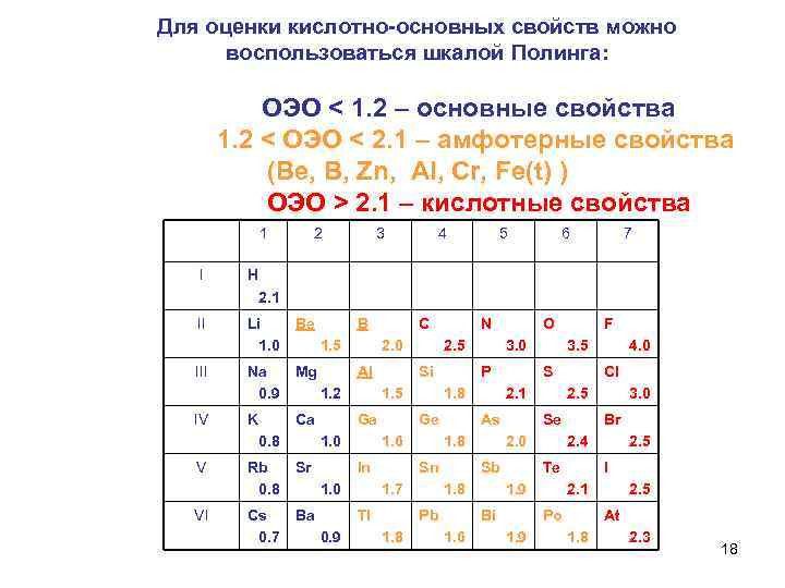Для оценки кислотно-основных свойств можно воспользоваться шкалой Полинга: ОЭО < 1. 2 – основные
