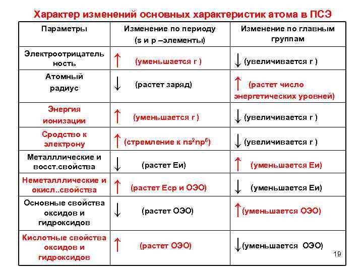 Характер изменений основных характеристик атома в ПСЭ Параметры Электроотрицатель ность Изменение по периоду (s