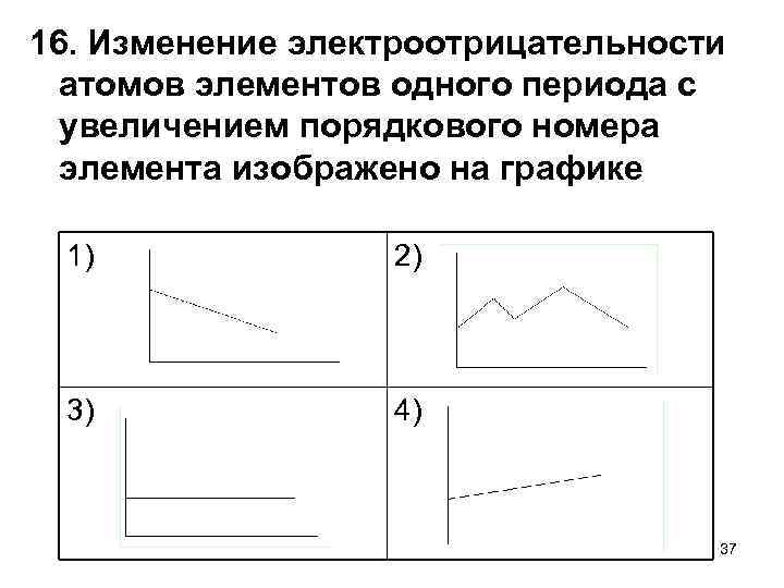 16. Изменение электроотрицательности атомов элементов одного периода с увеличением порядкового номера элемента изображено на