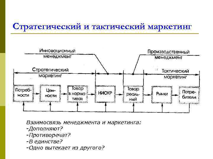 Стратегический план тактический план