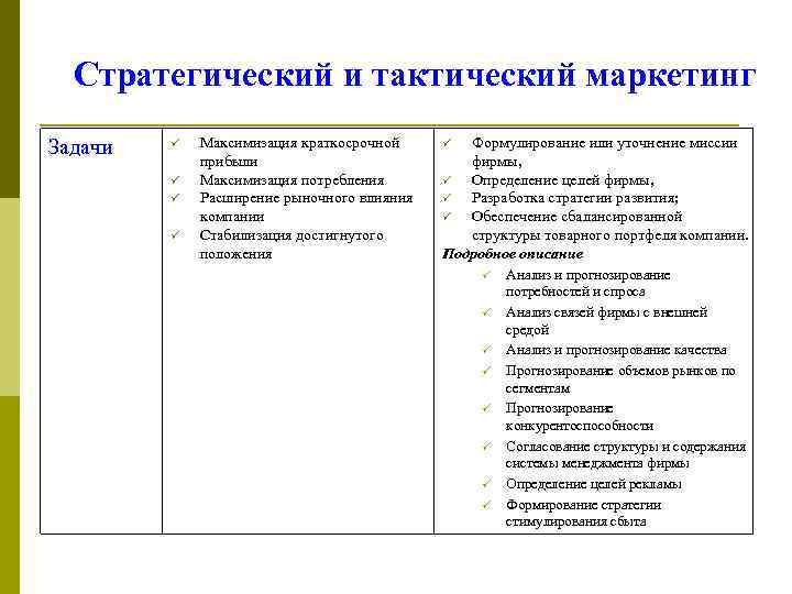Стратегический и тактический маркетинг Задачи Максимизация краткосрочной прибыли Максимизация потребления Расширение рыночного влияния компании