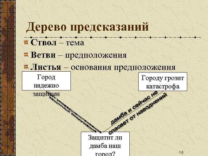 Дерево предсказаний Ствол – тема Ветви – предположения Листья – основания предположения Город надежно