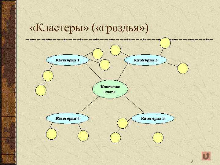  «Кластеры» ( «гроздья» ) Категория 1 Категория 2 Ключевое слово Категория 4 Категория