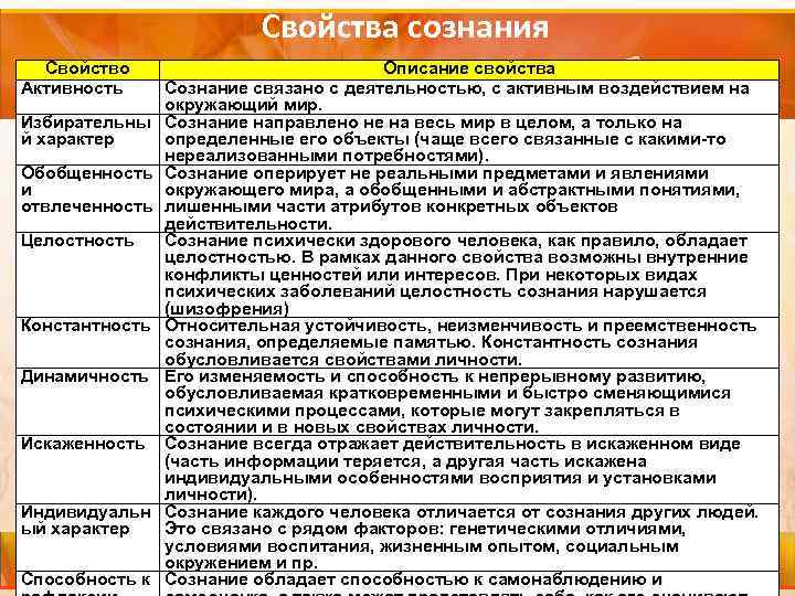 Свойства сознания Свойство Активность Избирательны й характер Обобщенность и отвлеченность Целостность Константность Динамичность Искаженность