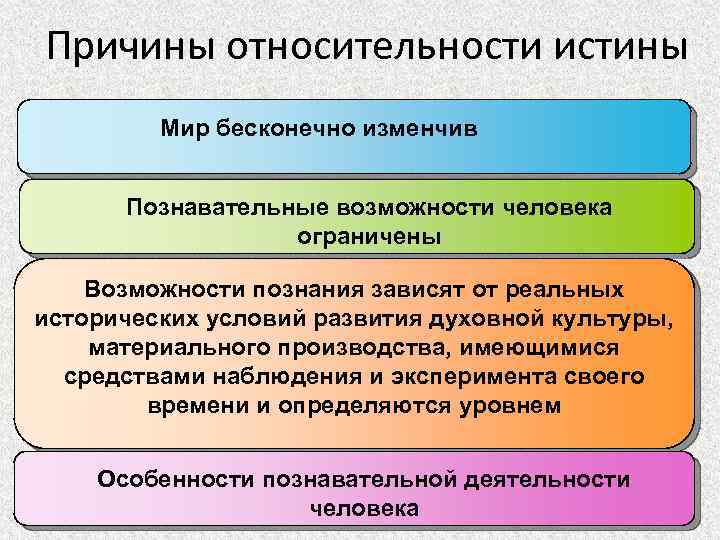 Причины относительности истины Мир бесконечно изменчив Познавательные возможности человека ограничены Возможности познания зависят от