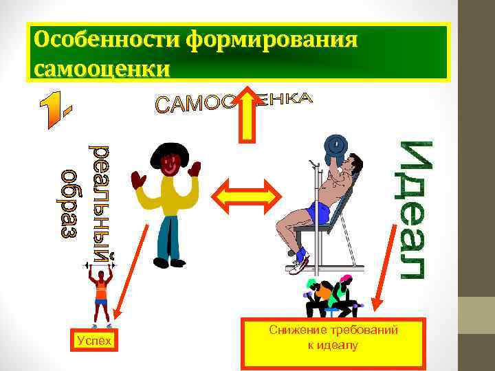 Особенности формирования самооценки Успех Снижение требований к идеалу 