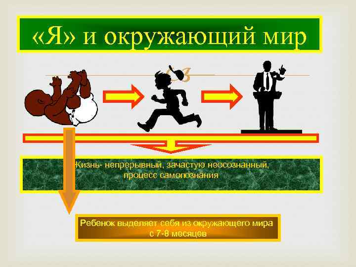  «Я» и окружающий мир Жизнь- непрерывный, зачастую неосознанный, процесс самопознания Ребенок выделяет себя