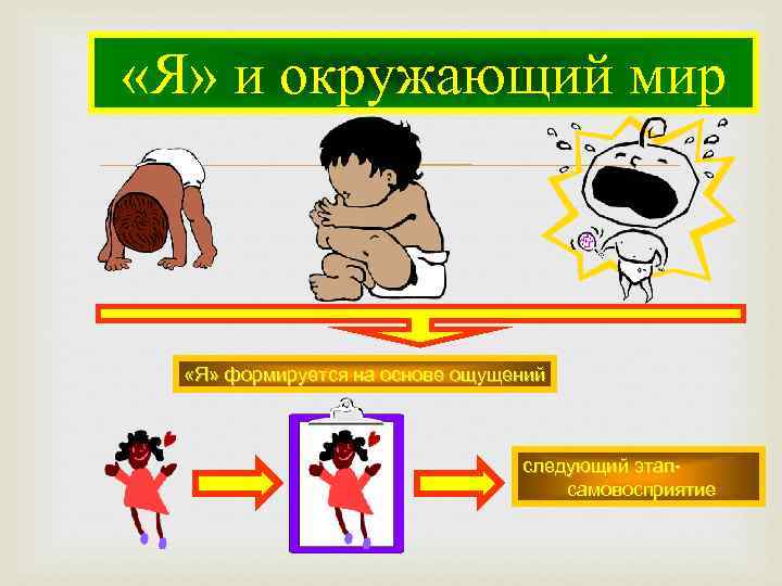  «Я» и окружающий мир «Я» формируется на основе ощущений следующий этапсамовосприятие 