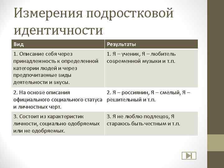 Измерения подростковой идентичности Вид Результаты 1. Описание себя через принадлежность к определенной категории людей