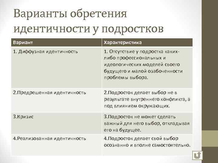 Варианты обретения идентичности у подростков Вариант Характеристика 1. Диффузная идентичность 1. Отсутствие у подростка