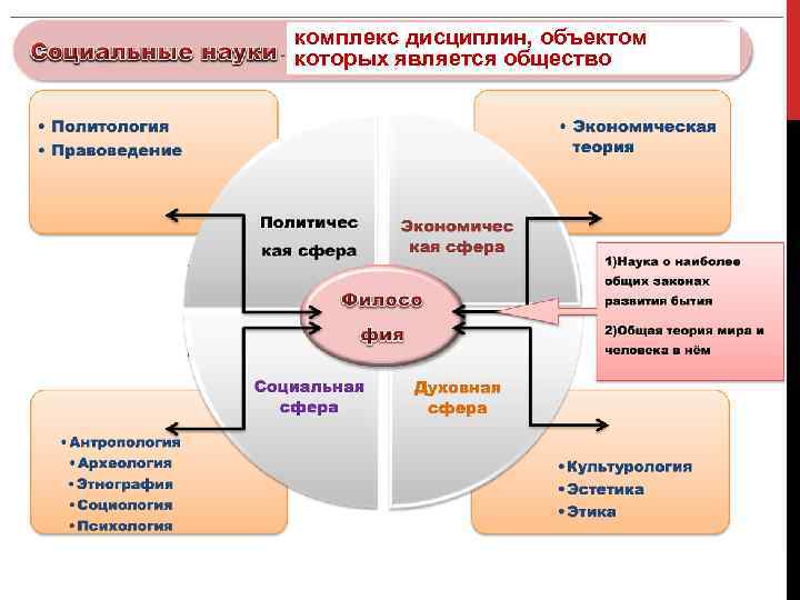 Социальное познание науки. Социальное познание план.