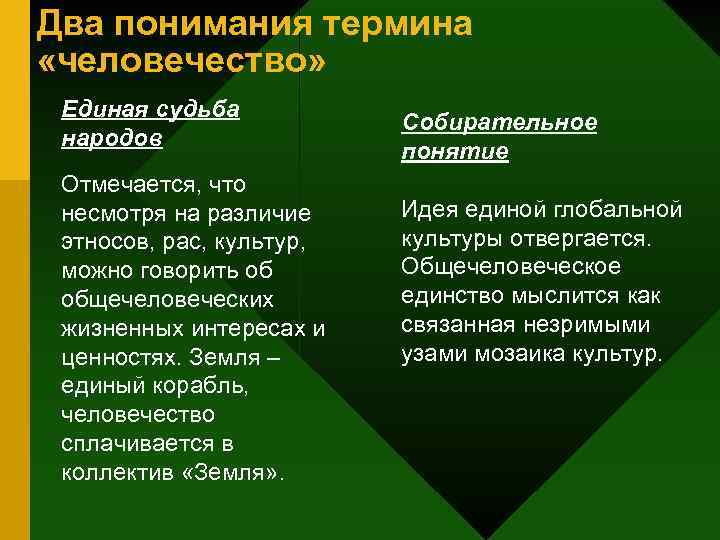 Два понимания термина «человечество» Единая судьба народов Отмечается, что несмотря на различие этносов, рас,