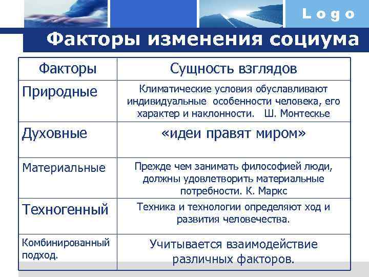 Logo Факторы изменения социума Факторы Природные Духовные Сущность взглядов Климатические условия обуславливают индивидуальные особенности