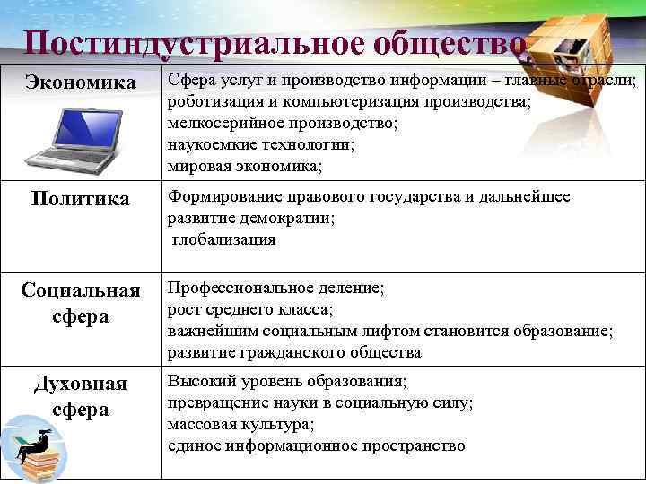 Постиндустриальное общество Экономика Политика Социальная сфера Духовная сфера Сфера услуг и производство информации –