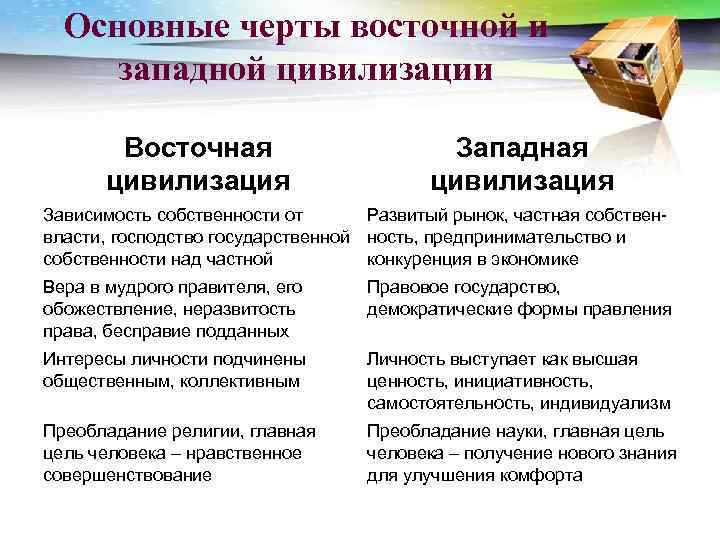 Основные черты восточной и западной цивилизации Восточная цивилизация Западная цивилизация Зависимость собственности от Развитый