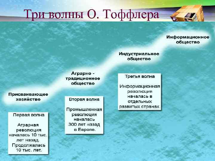 Три волны О. Тоффлера 