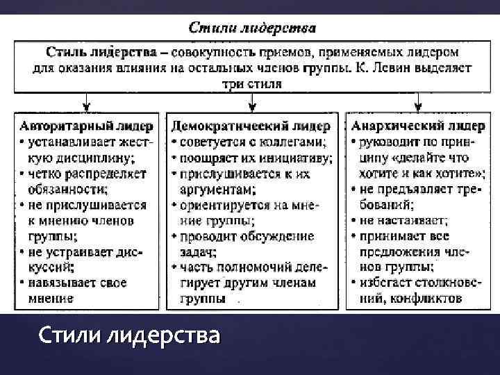 Стиль лидерства называют совокупность приемов, применяемых лидером для влияния на остальных членов группы. К.