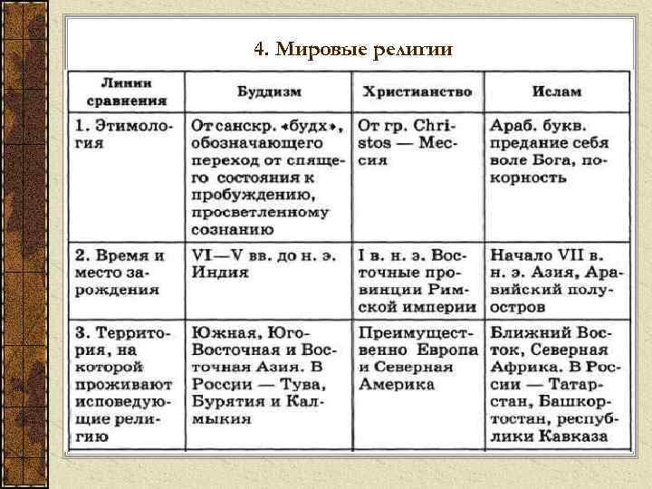 4. Мировые религии 