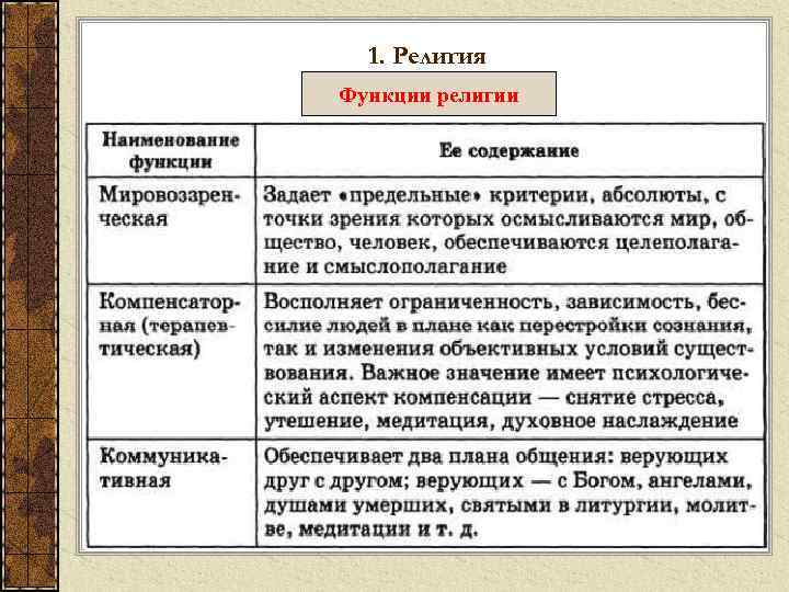 1. Религия Функции религии 